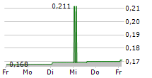 CLARA TECHNOLOGIES CORP 5-Tage-Chart