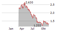 CLARANOVA SE Chart 1 Jahr