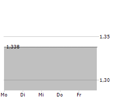 CLARANOVA SE Chart 1 Jahr