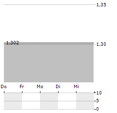 CLARANOVA Aktie 5-Tage-Chart