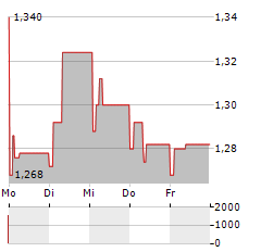 CLARANOVA Aktie 5-Tage-Chart