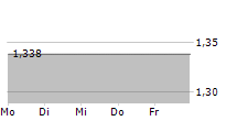 CLARANOVA SE 5-Tage-Chart