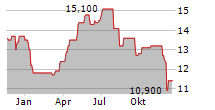 CLARIANT AG ADR Chart 1 Jahr