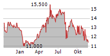 CLARIANT AG ADR Chart 1 Jahr