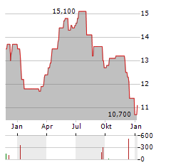 CLARIANT AG ADR Aktie Chart 1 Jahr