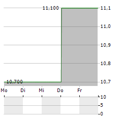 CLARIANT AG ADR Aktie 5-Tage-Chart