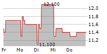 CLARIANT AG ADR 5-Tage-Chart