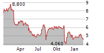 CLARIVATE PLC Chart 1 Jahr