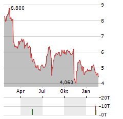 CLARIVATE Aktie Chart 1 Jahr