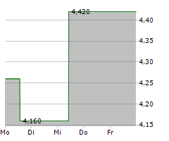 CLARIVATE PLC Chart 1 Jahr