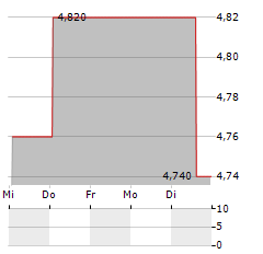 CLARIVATE Aktie 5-Tage-Chart