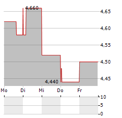 CLARIVATE Aktie 5-Tage-Chart