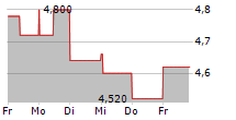 CLARIVATE PLC 5-Tage-Chart