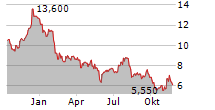 CLAROS MORTGAGE TRUST INC Chart 1 Jahr