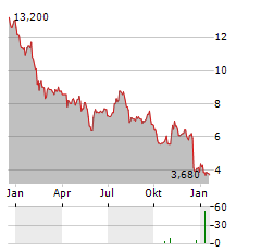 CLAROS MORTGAGE TRUST Aktie Chart 1 Jahr