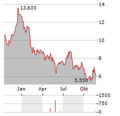 CLAROS MORTGAGE TRUST Aktie Chart 1 Jahr