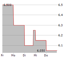 CLAROS MORTGAGE TRUST INC Chart 1 Jahr