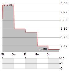 CLAROS MORTGAGE TRUST Aktie 5-Tage-Chart