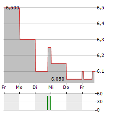 CLAROS MORTGAGE TRUST Aktie 5-Tage-Chart