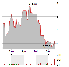 CLARUS Aktie Chart 1 Jahr