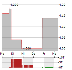 CLARUS Aktie 5-Tage-Chart