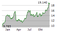 CLAS OHLSON AB Chart 1 Jahr