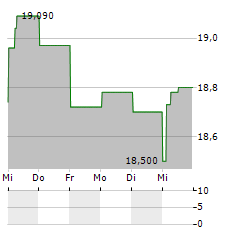 CLAS OHLSON Aktie 5-Tage-Chart