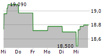 CLAS OHLSON AB 5-Tage-Chart