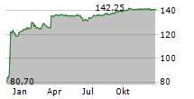 CLASQUIN SA Chart 1 Jahr