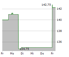 CLASQUIN SA Chart 1 Jahr