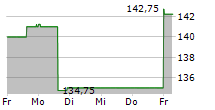 CLASQUIN SA 5-Tage-Chart