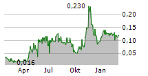 CLASS 1 NICKEL AND TECHNOLOGIES LIMITED Chart 1 Jahr