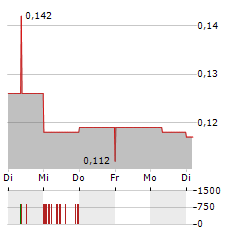 CLASS 1 NICKEL AND TECHNOLOGIES Aktie 5-Tage-Chart