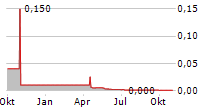 CLASSIC MINERALS LTD Chart 1 Jahr