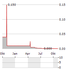 CLASSIC MINERALS Aktie Chart 1 Jahr