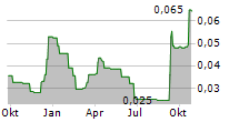 CLEAN AIR METALS INC Chart 1 Jahr