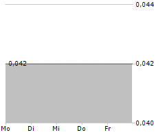 CLEAN AIR METALS INC Chart 1 Jahr