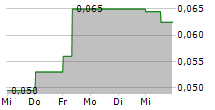 CLEAN AIR METALS INC 5-Tage-Chart