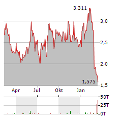 CLEAN ENERGY FUELS Aktie Chart 1 Jahr