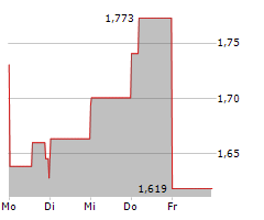 CLEAN ENERGY FUELS CORP Chart 1 Jahr