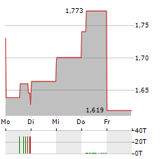 CLEAN ENERGY FUELS Aktie 5-Tage-Chart