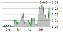 CLEAN ENERGY TRANSITION INC Chart 1 Jahr