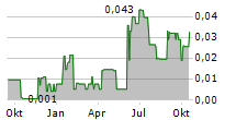 CLEAN ENERGY TRANSITION INC Chart 1 Jahr