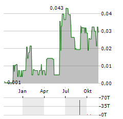 CLEAN ENERGY TRANSITION INC Aktie Chart 1 Jahr