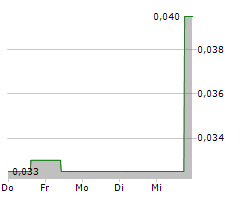 CLEAN ENERGY TRANSITION INC Chart 1 Jahr