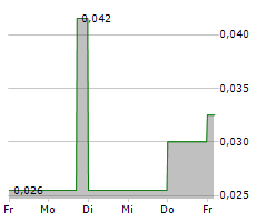 CLEAN ENERGY TRANSITION INC Chart 1 Jahr