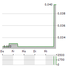 CLEAN ENERGY TRANSITION INC Aktie 5-Tage-Chart