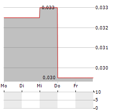 CLEAN ENERGY TRANSITION INC Aktie 5-Tage-Chart