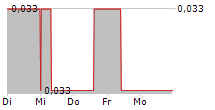 CLEAN ENERGY TRANSITION INC 5-Tage-Chart