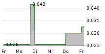 CLEAN ENERGY TRANSITION INC 5-Tage-Chart